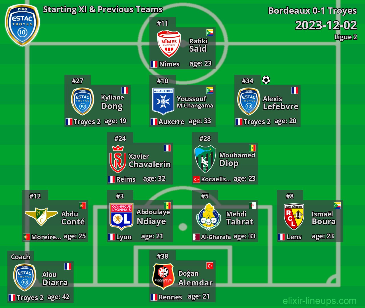 Troyes Starting XI & Previous Teams 2023-12-02