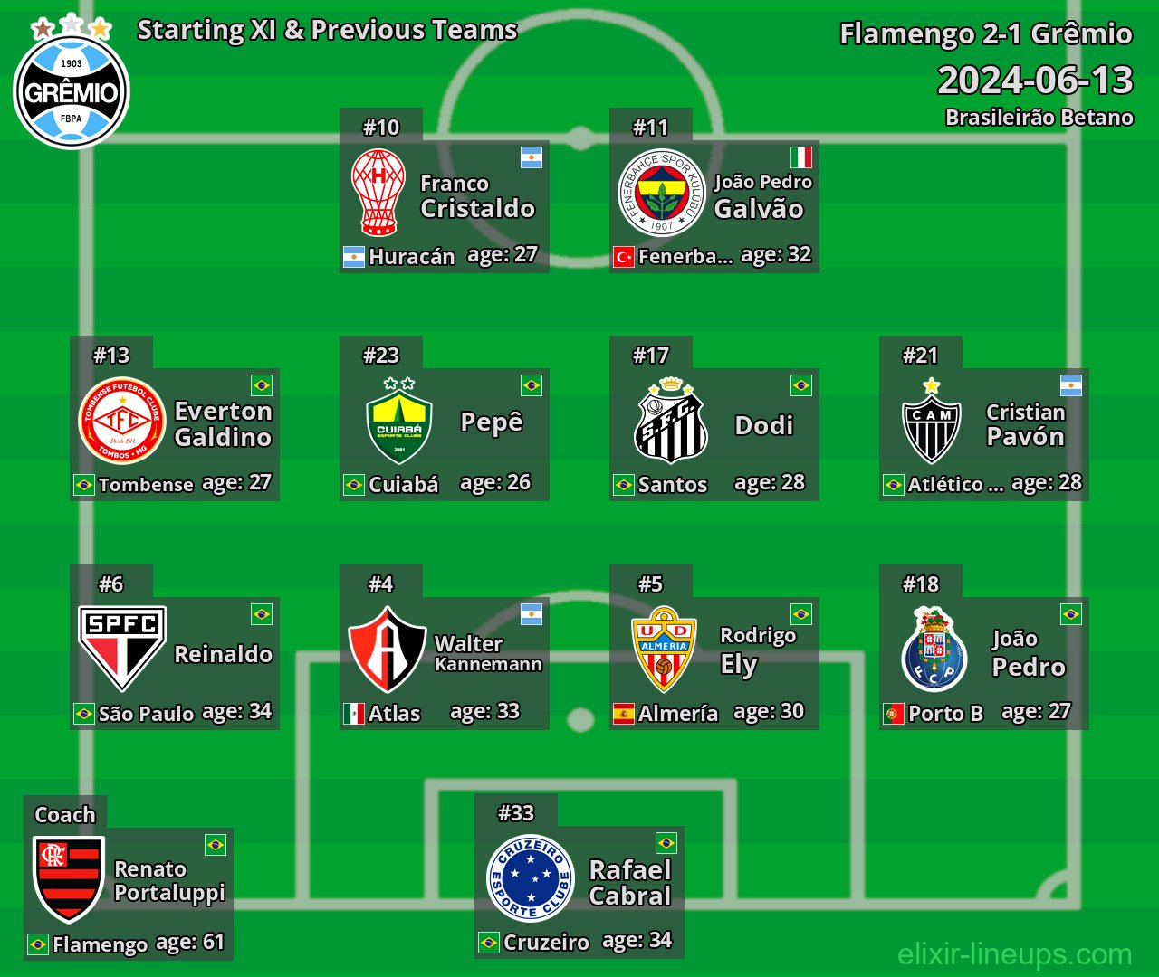 Grêmio Starting XI & Previous Teams 2024-06-13