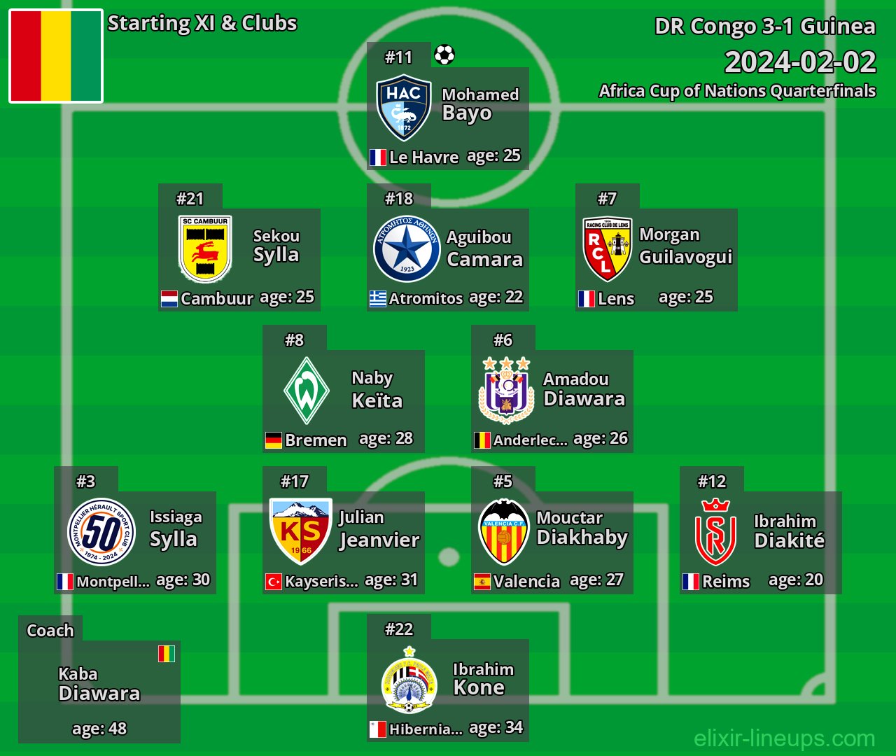 Guinea Starting XI 2024-02-02