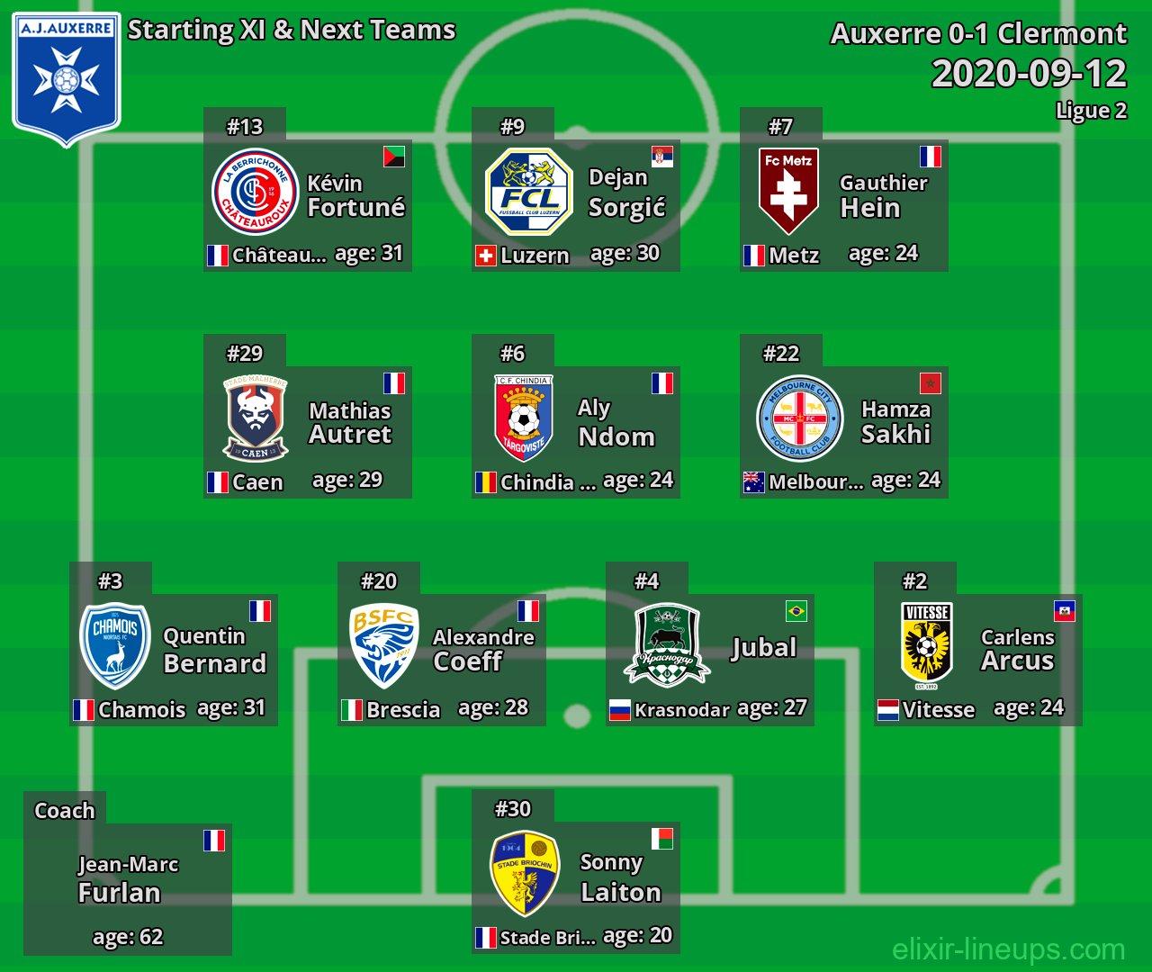 Auxerre Starting XI & Next Teams 2020-09-12