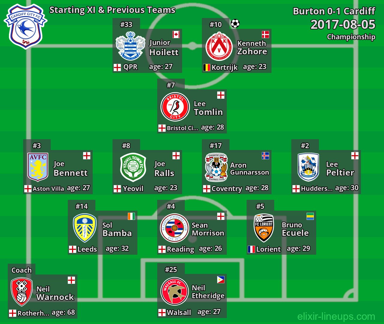 Cardiff Starting XI & Previous Teams 2017-08-05