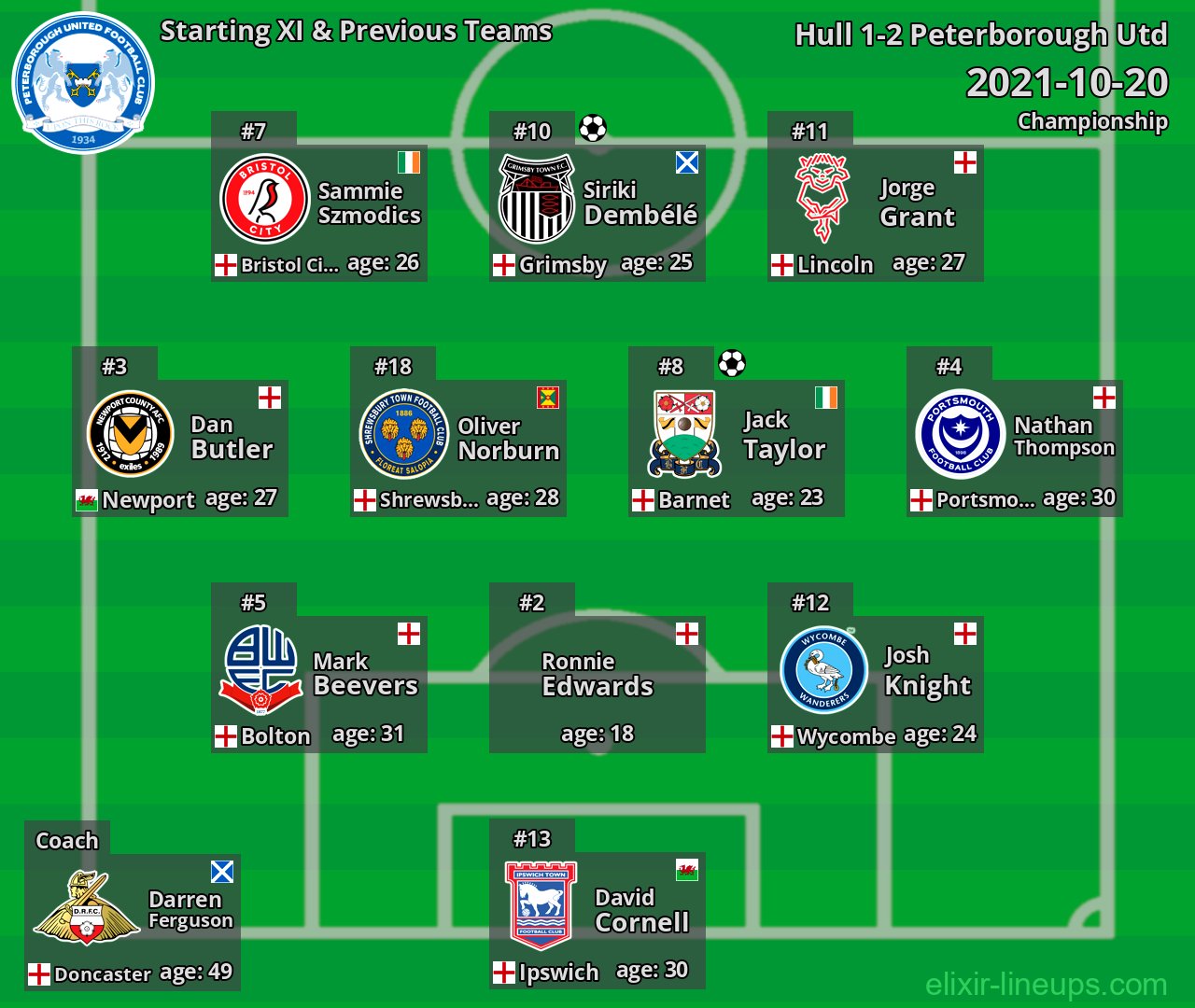 Peterborough Utd Starting XI & Previous Teams 2021-10-20