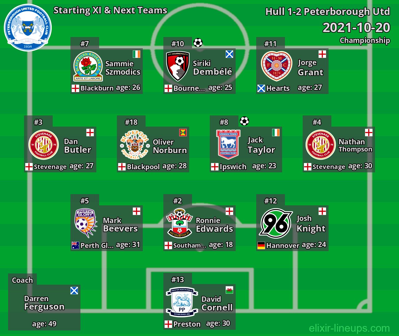 Peterborough Utd Starting XI & Next Teams 2021-10-20