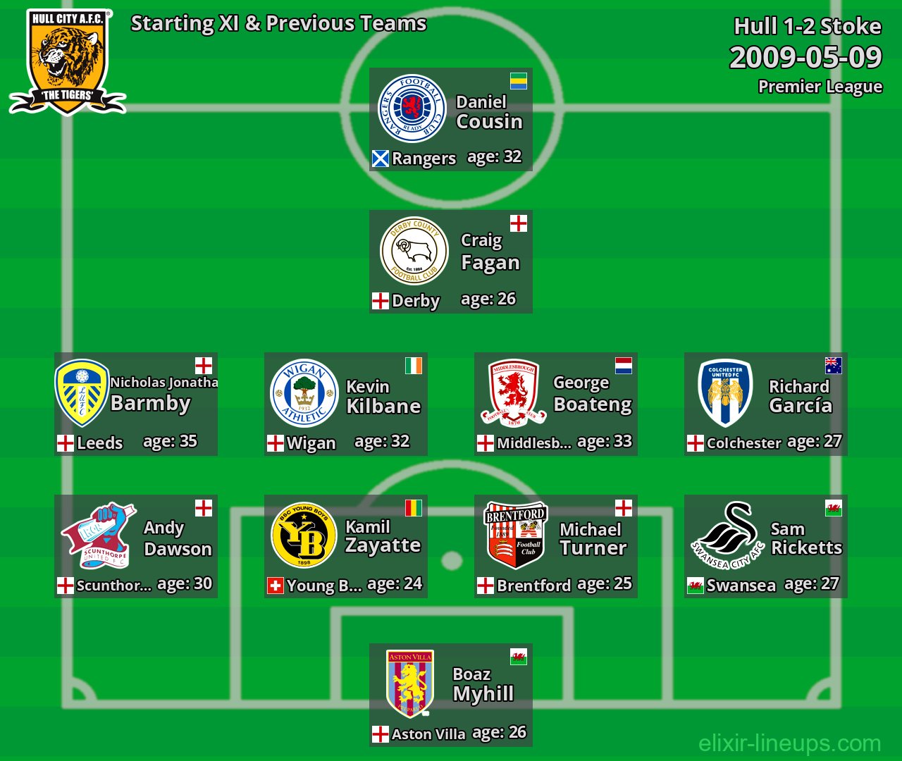 Hull Starting XI & Previous Teams 2009-05-09