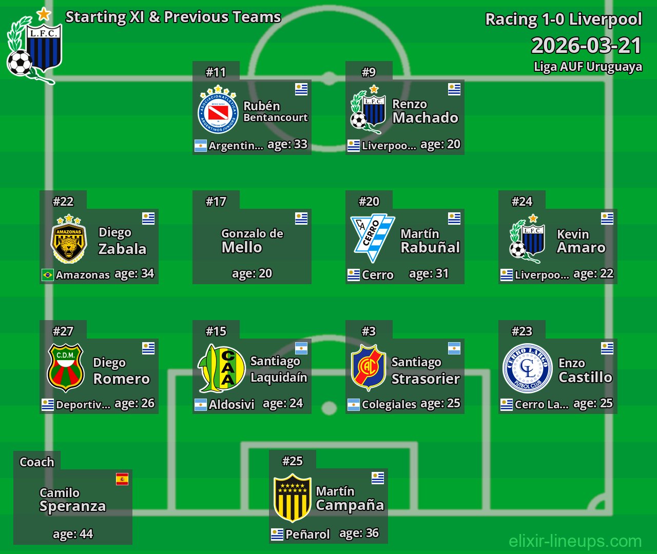 Liverpool Starting XI & Previous Teams 2026-03-21