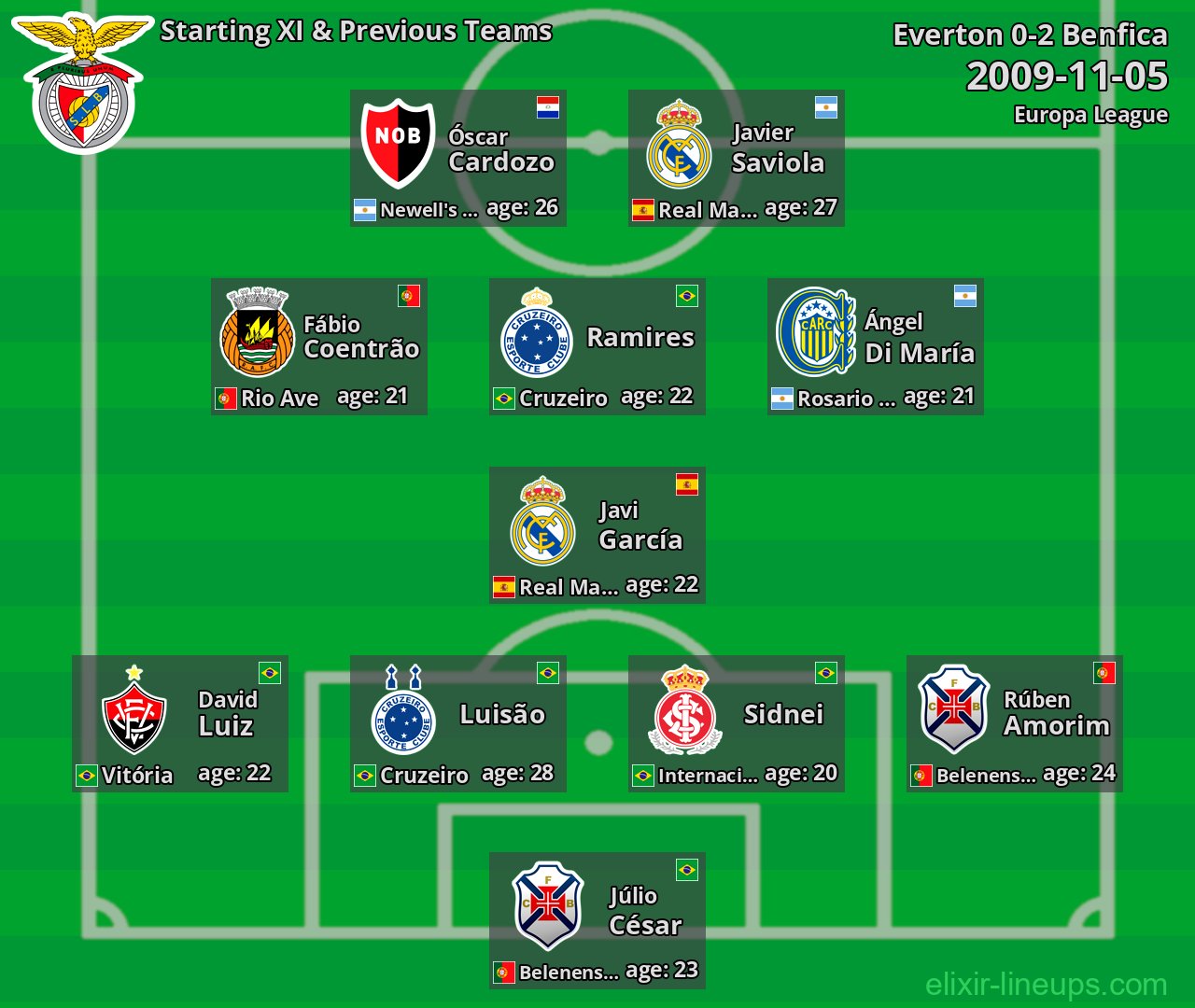 Benfica Starting XI & Previous Teams 2009-11-05