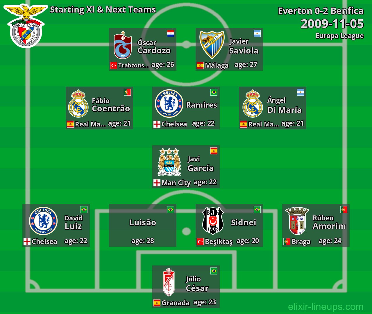 Benfica Starting XI & Next Teams 2009-11-05