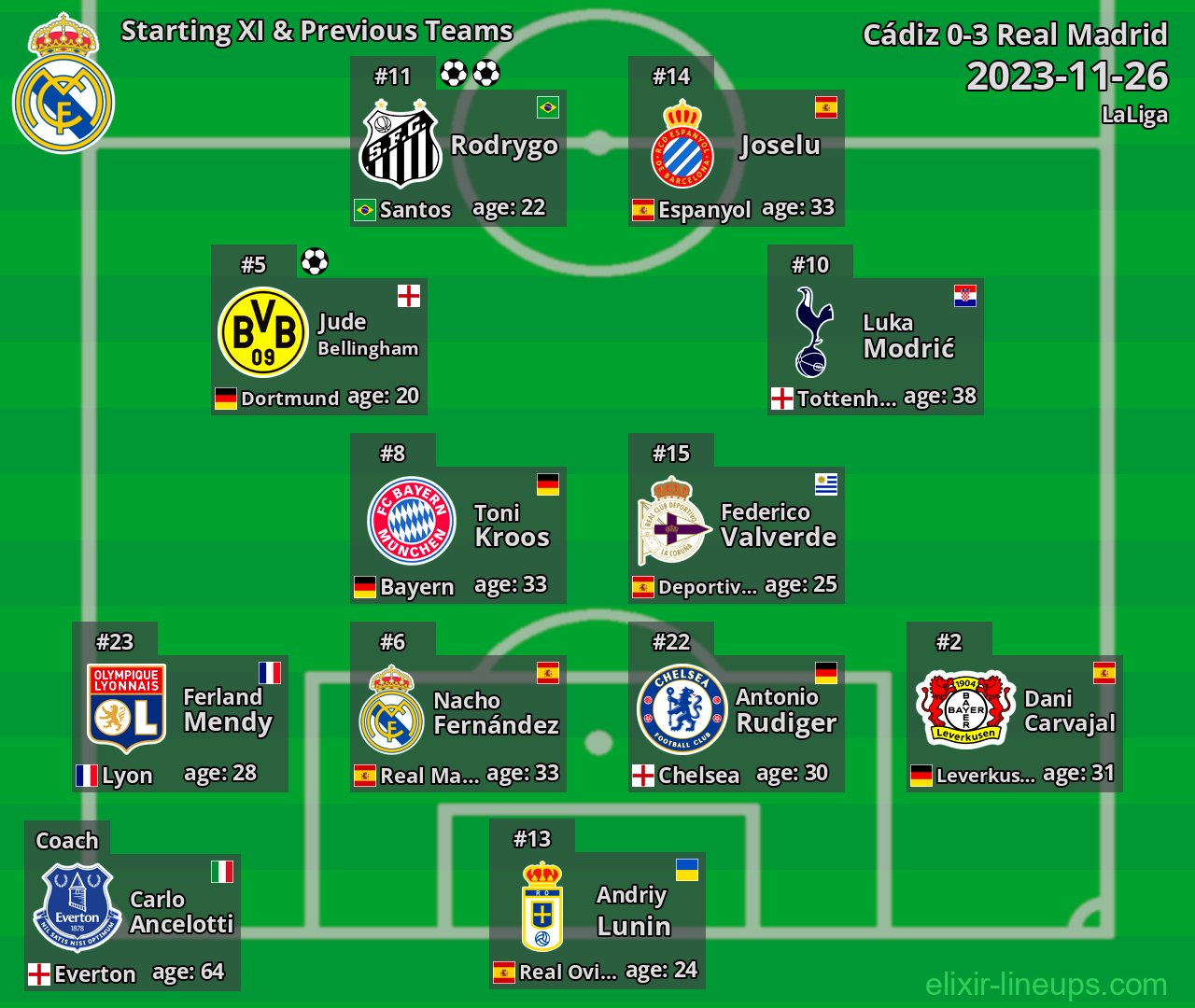 Real Madrid Starting XI & Previous Teams 2023-11-26