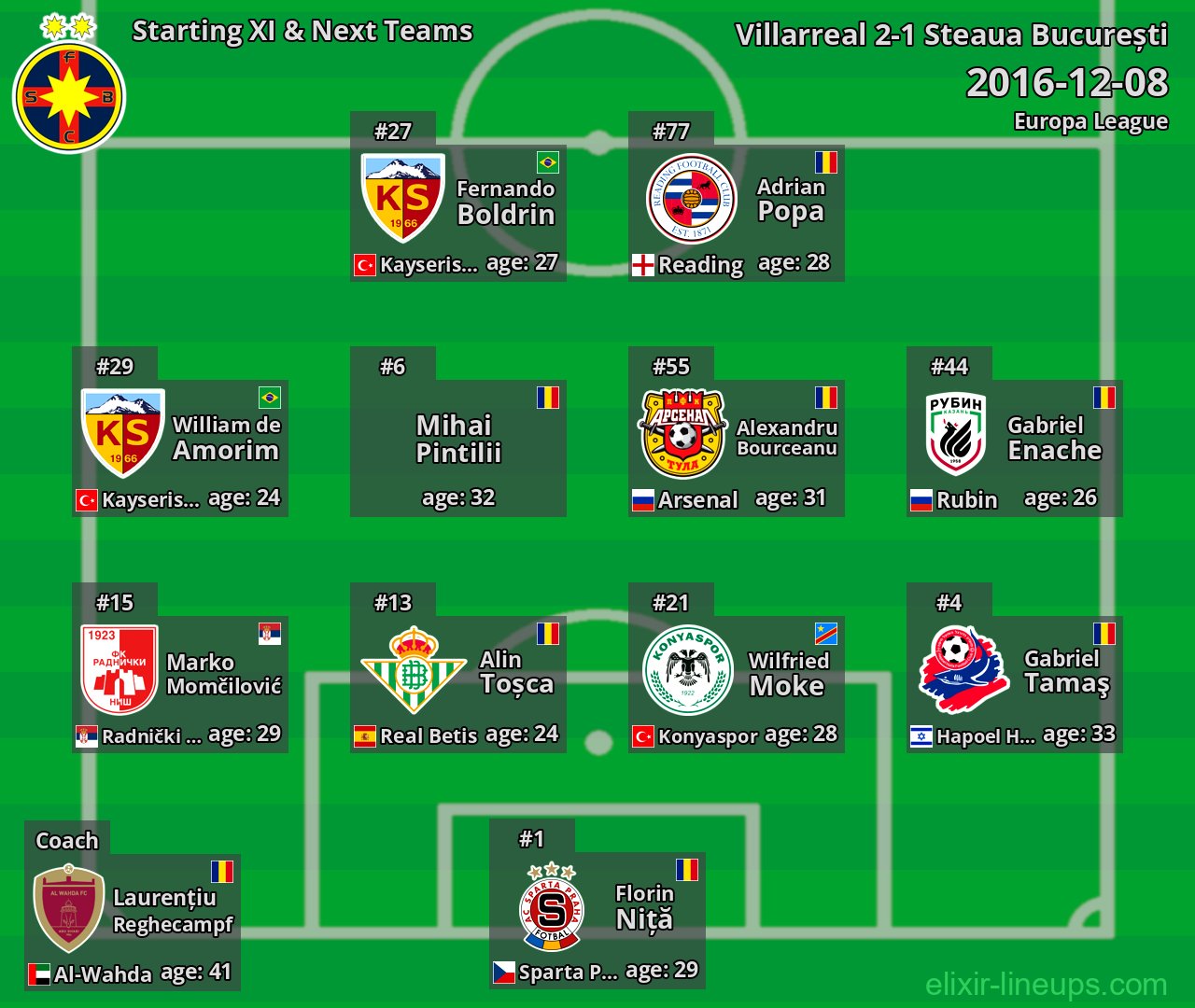 Steaua București Starting XI & Next Teams 2016-12-08