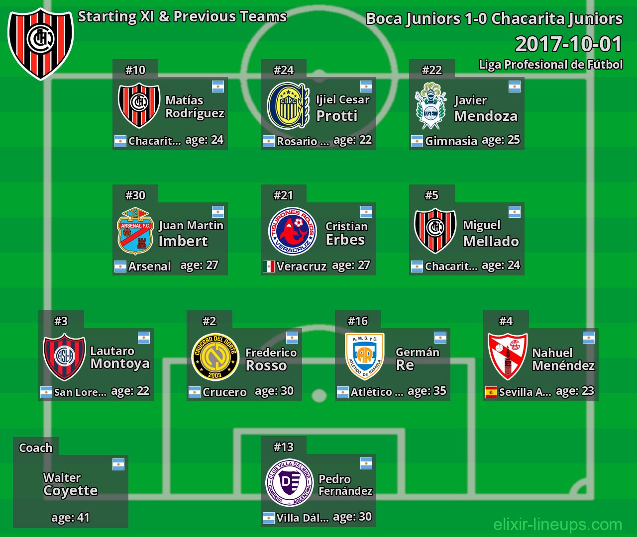 Chacarita Juniors Starting XI & Previous Teams 2017-10-01