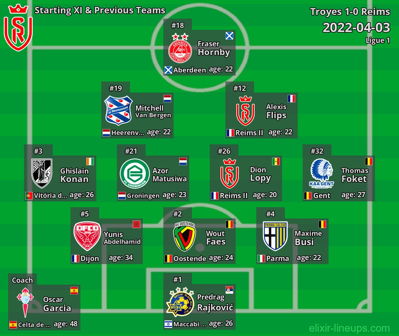 Reims Starting XI & Previous Teams 2022-04-03