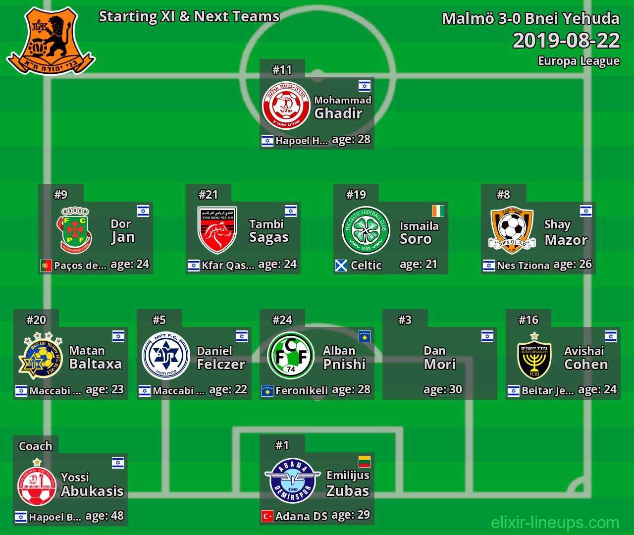 Bnei Yehuda Starting XI & Next Teams 2019-08-22