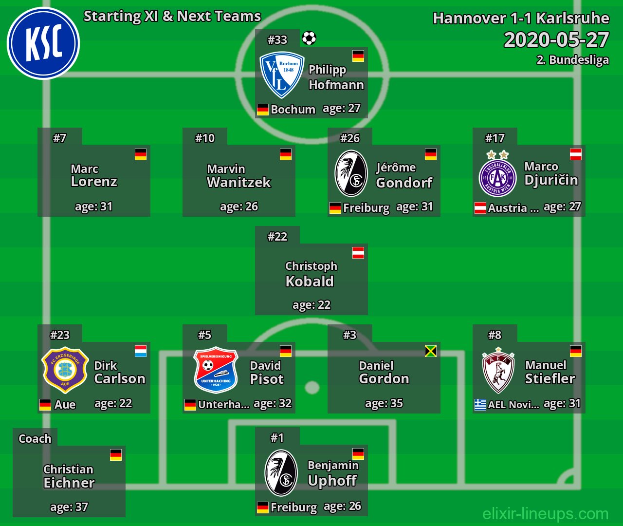 Karlsruhe Starting XI & Next Teams 2020-05-27