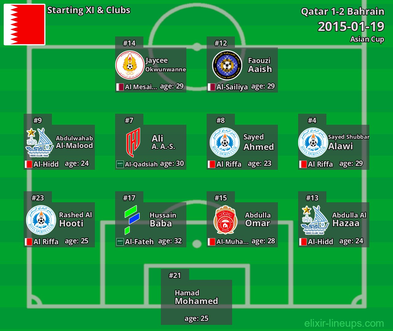 Bahrain Starting XI 2015-01-19