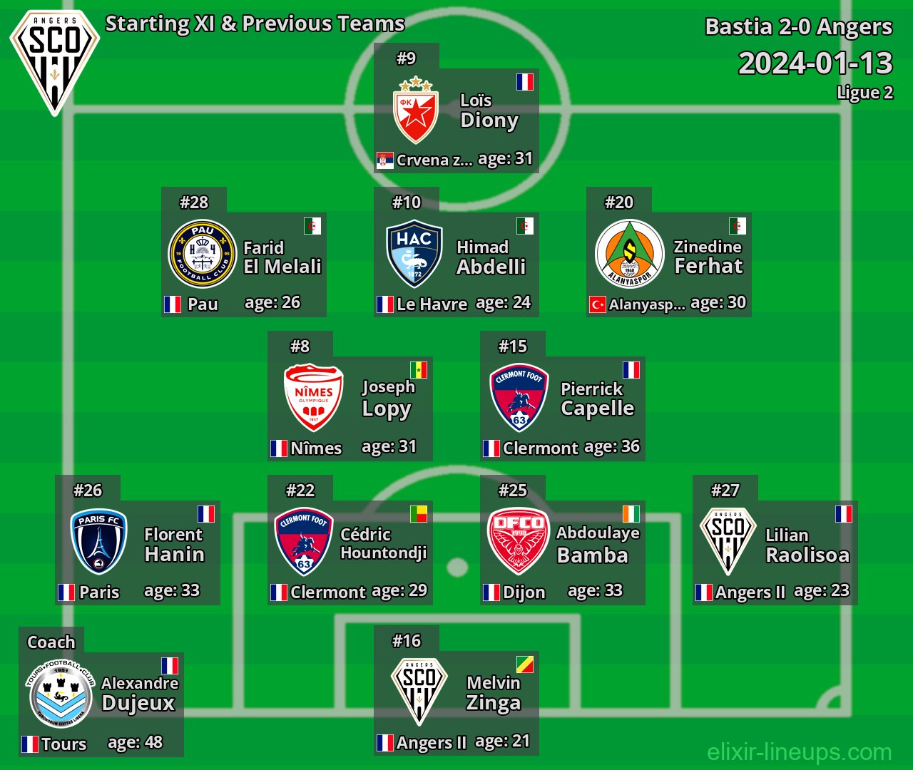 Angers Starting XI & Previous Teams 2024-01-13