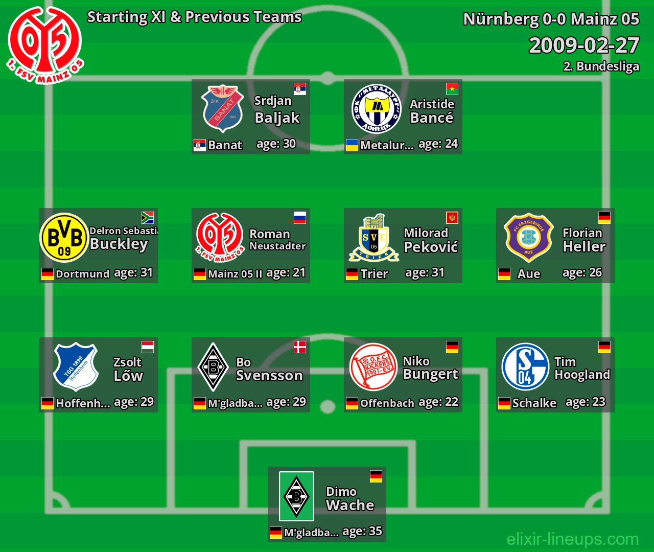 Mainz 05 Starting XI & Previous Teams 2009-02-27