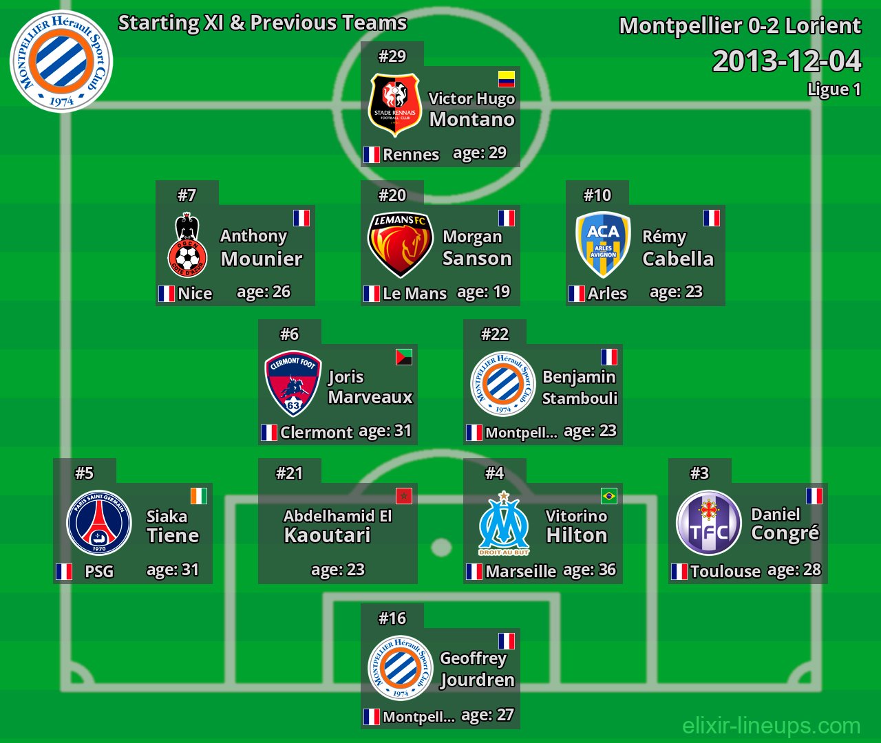 Montpellier Starting XI & Previous Teams 2013-12-04