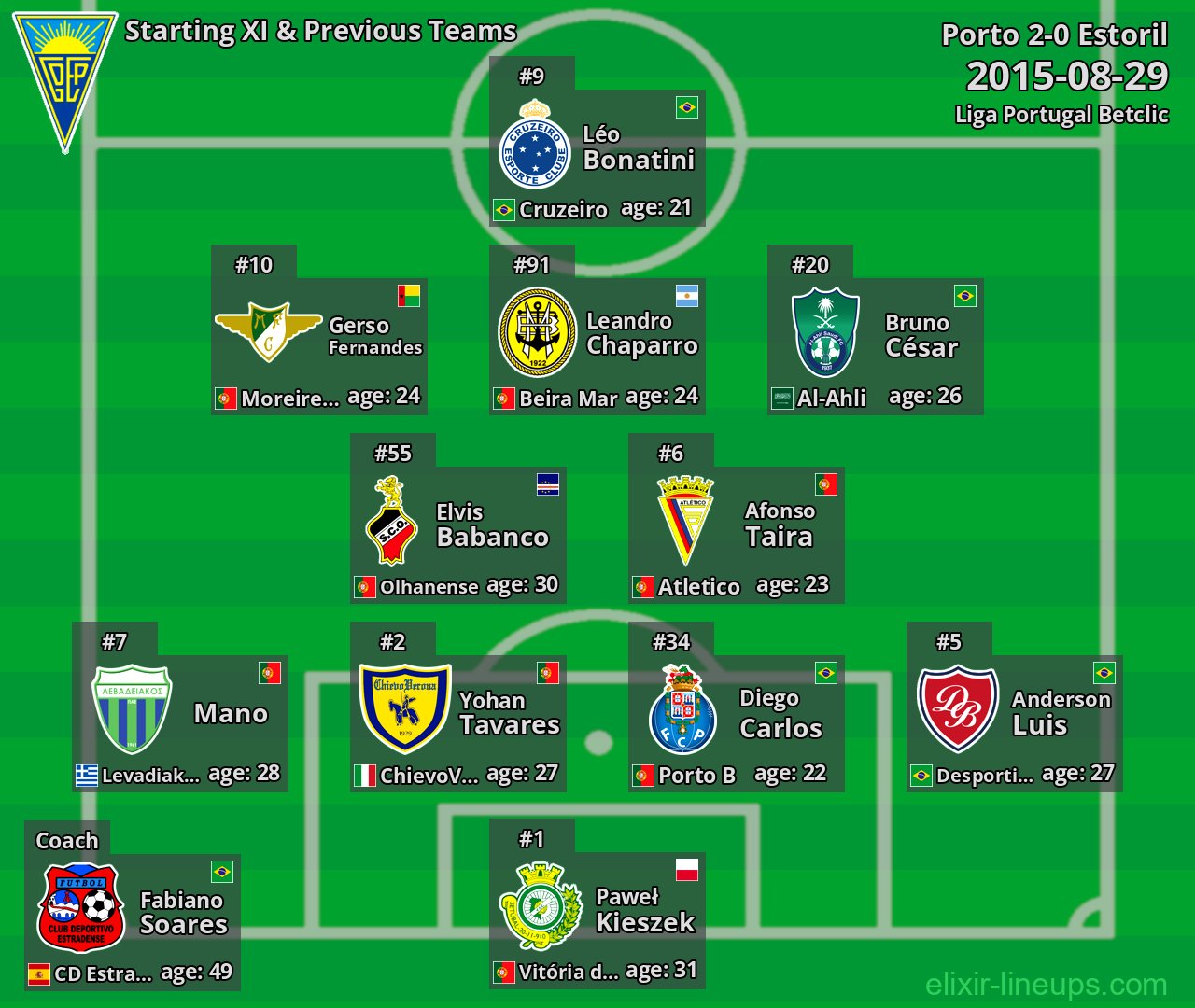 Estoril Starting XI & Previous Teams 2015-08-29