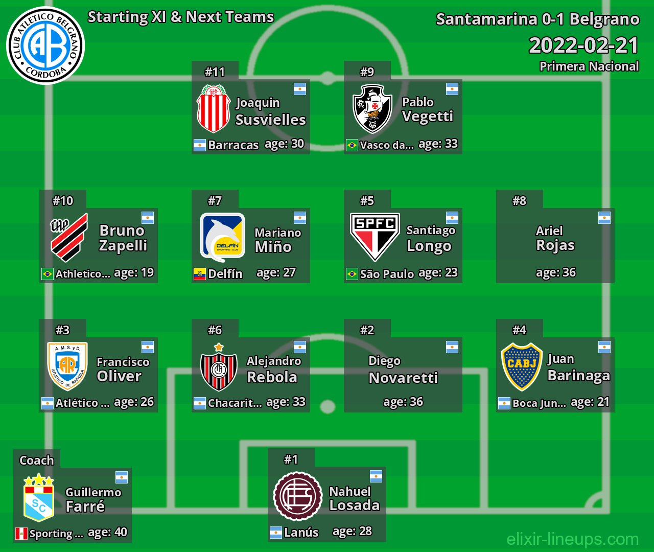 Belgrano Starting XI & Next Teams 2022-02-21