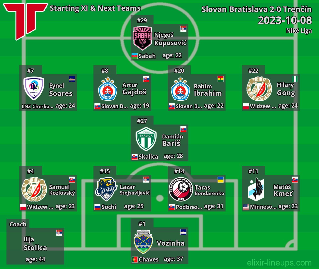 Trenčín Starting XI & Next Teams 2023-10-08