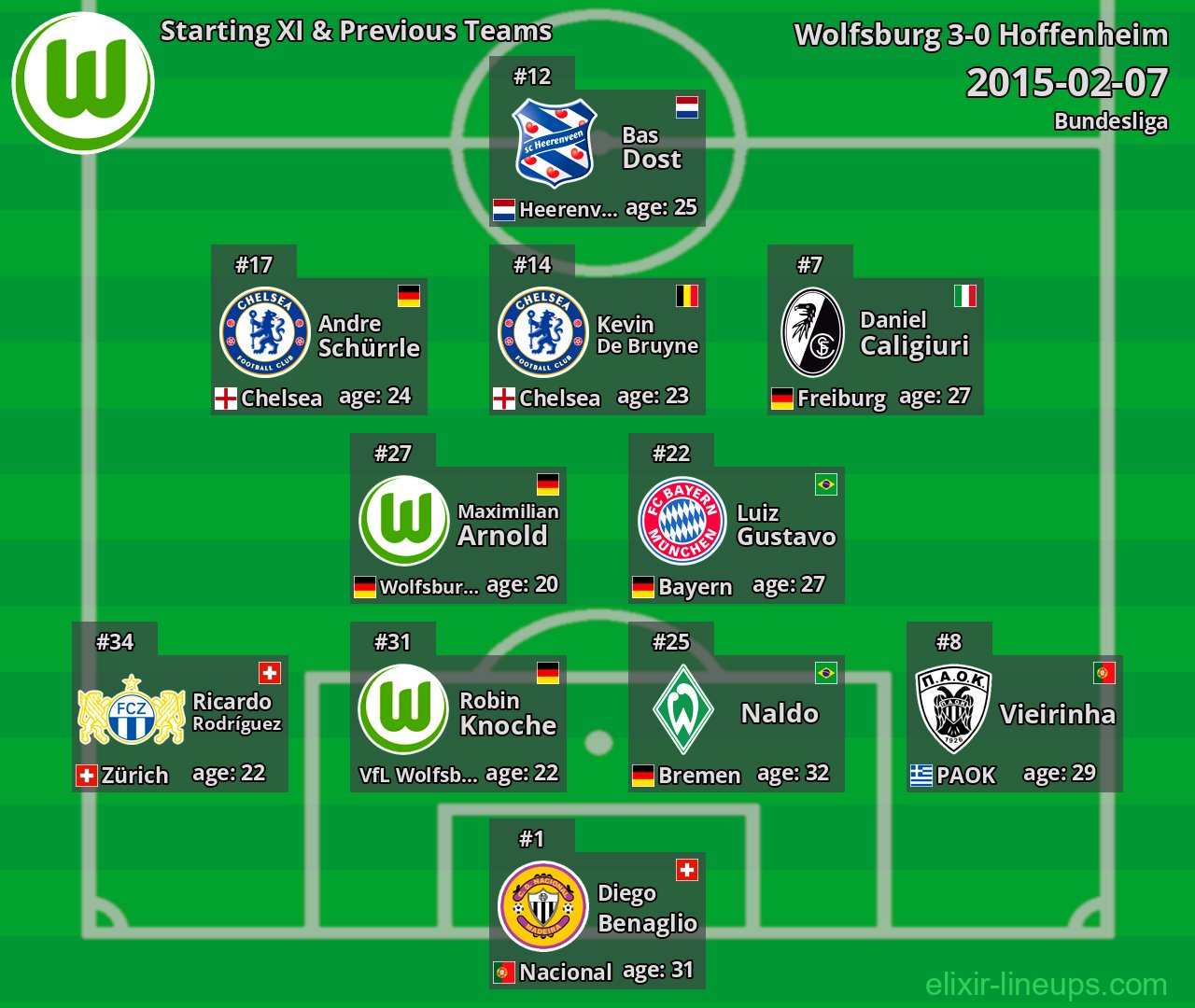 Wolfsburg Starting XI & Previous Teams 2015-02-07