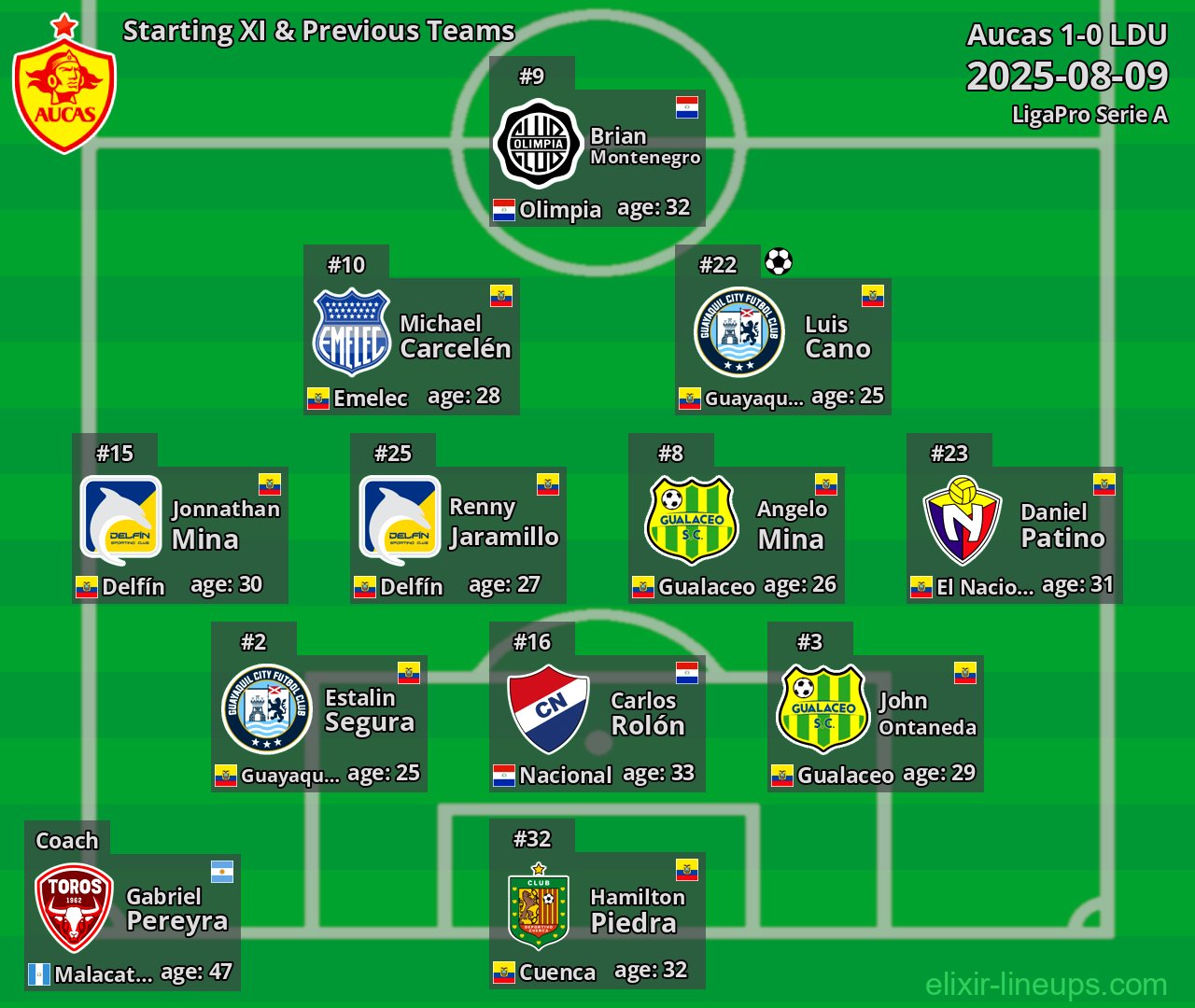 Aucas Starting XI & Previous Teams 2025-08-09