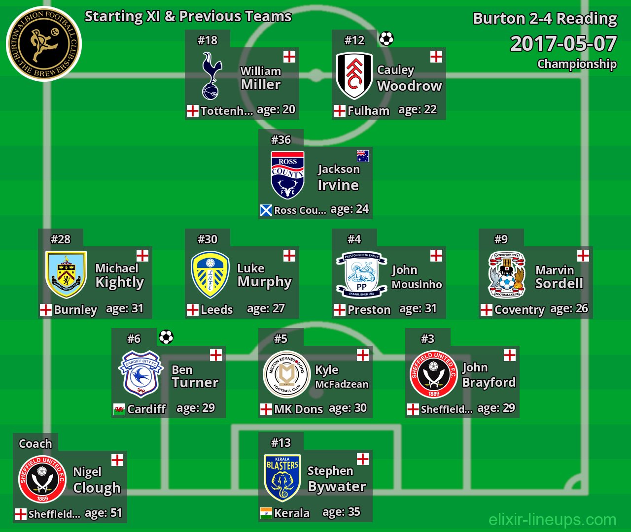 Burton Starting XI & Previous Teams 2017-05-07