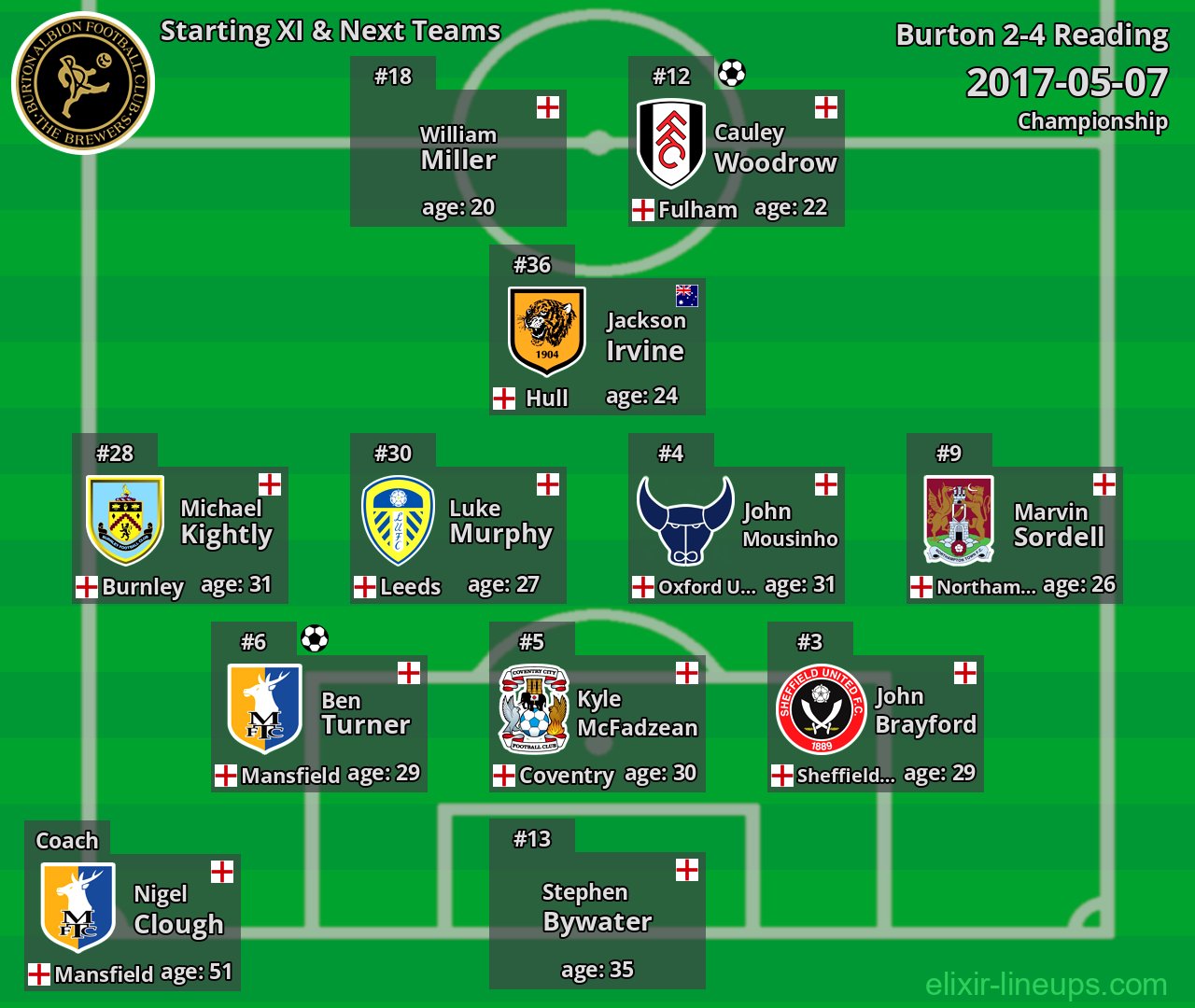 Burton Starting XI & Next Teams 2017-05-07