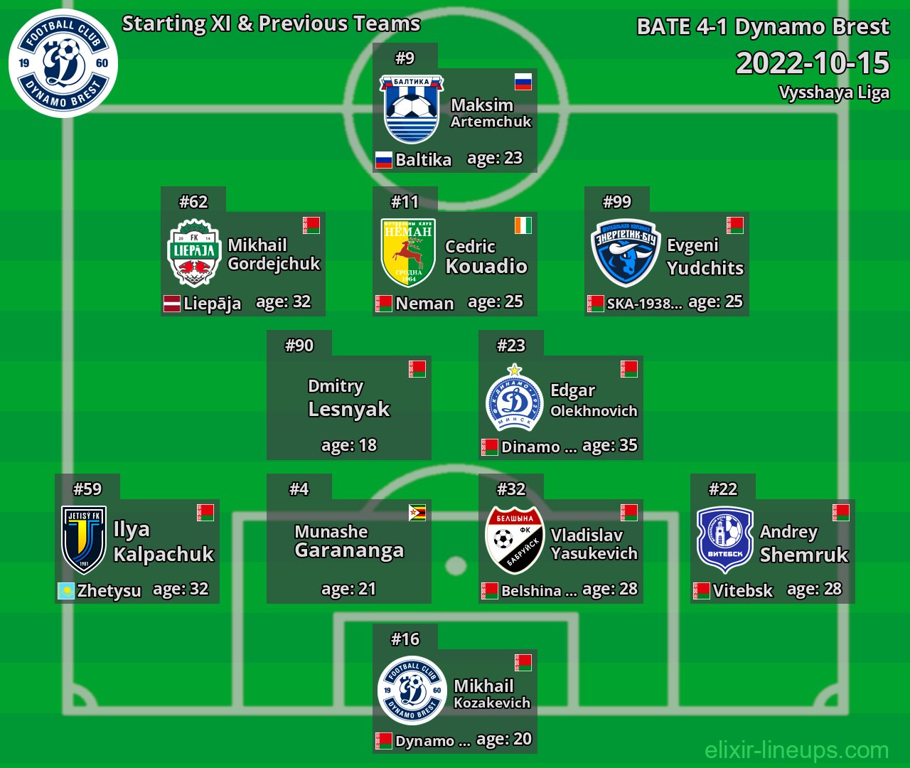 Dynamo Brest Starting XI & Previous Teams 2022-10-15