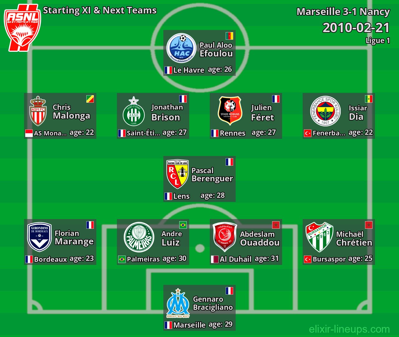 Nancy Starting XI & Next Teams 2010-02-21