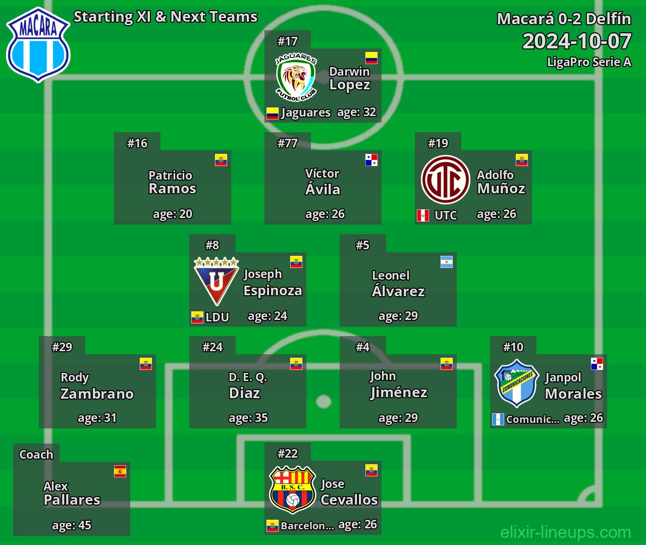 Macará Starting XI & Next Teams 2024-10-07