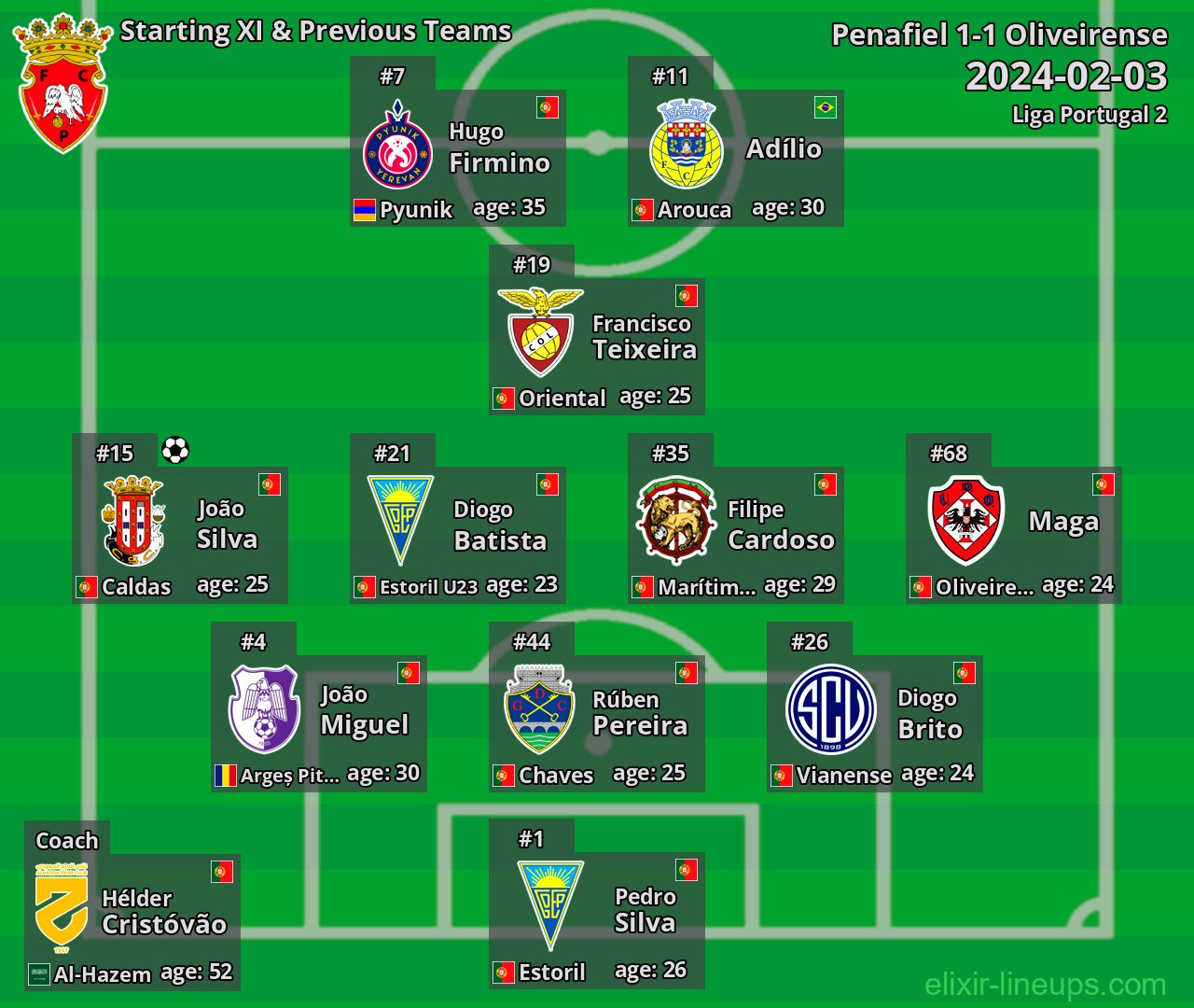 Penafiel Starting XI & Previous Teams 2024-02-03