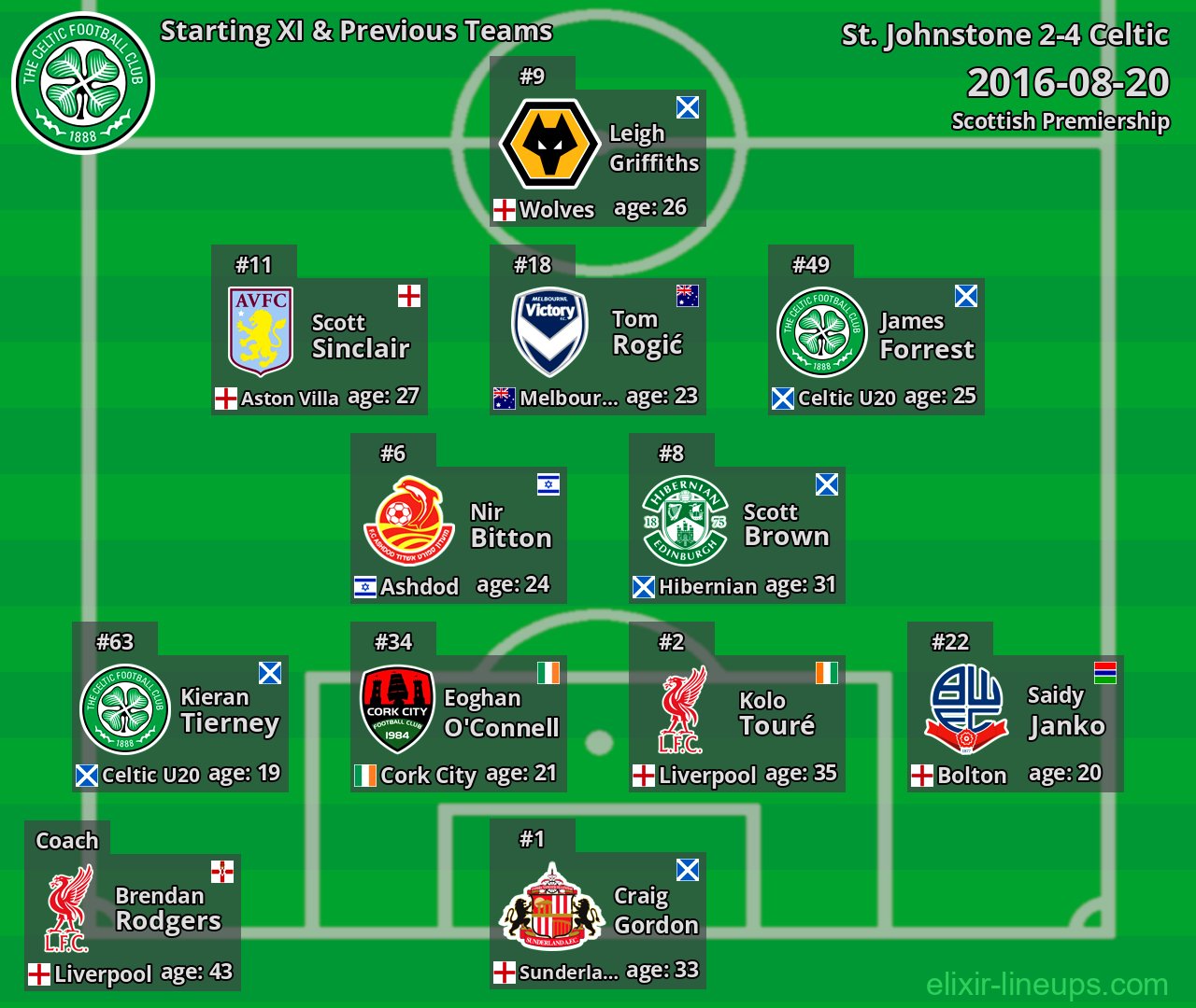 Celtic Starting XI & Previous Teams 2016-08-20