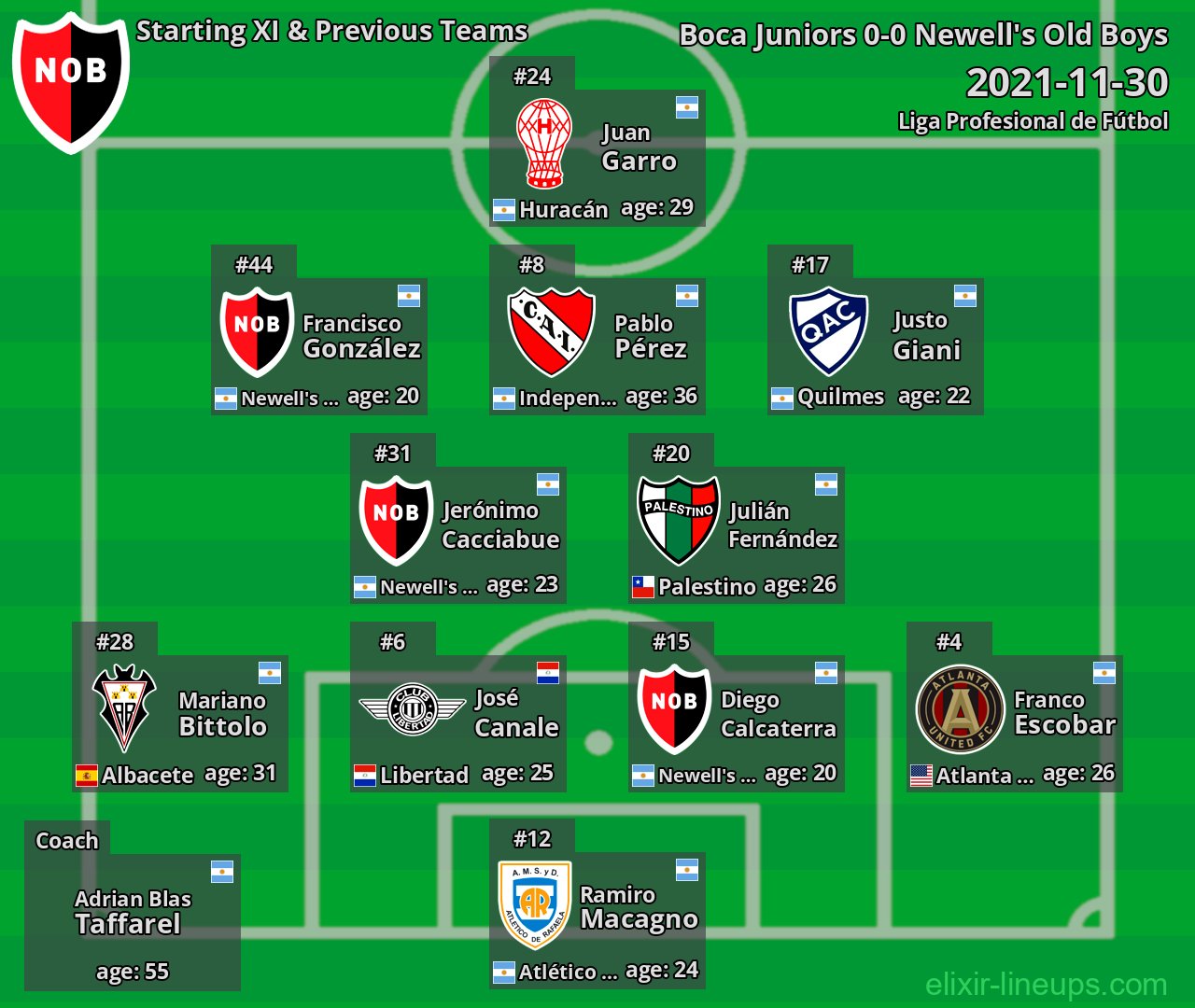 Newell's Old Boys Starting XI & Previous Teams 2021-11-30