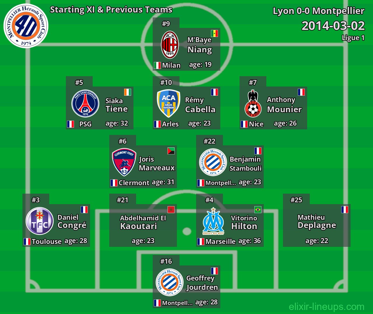 Montpellier Starting XI & Previous Teams 2014-03-02