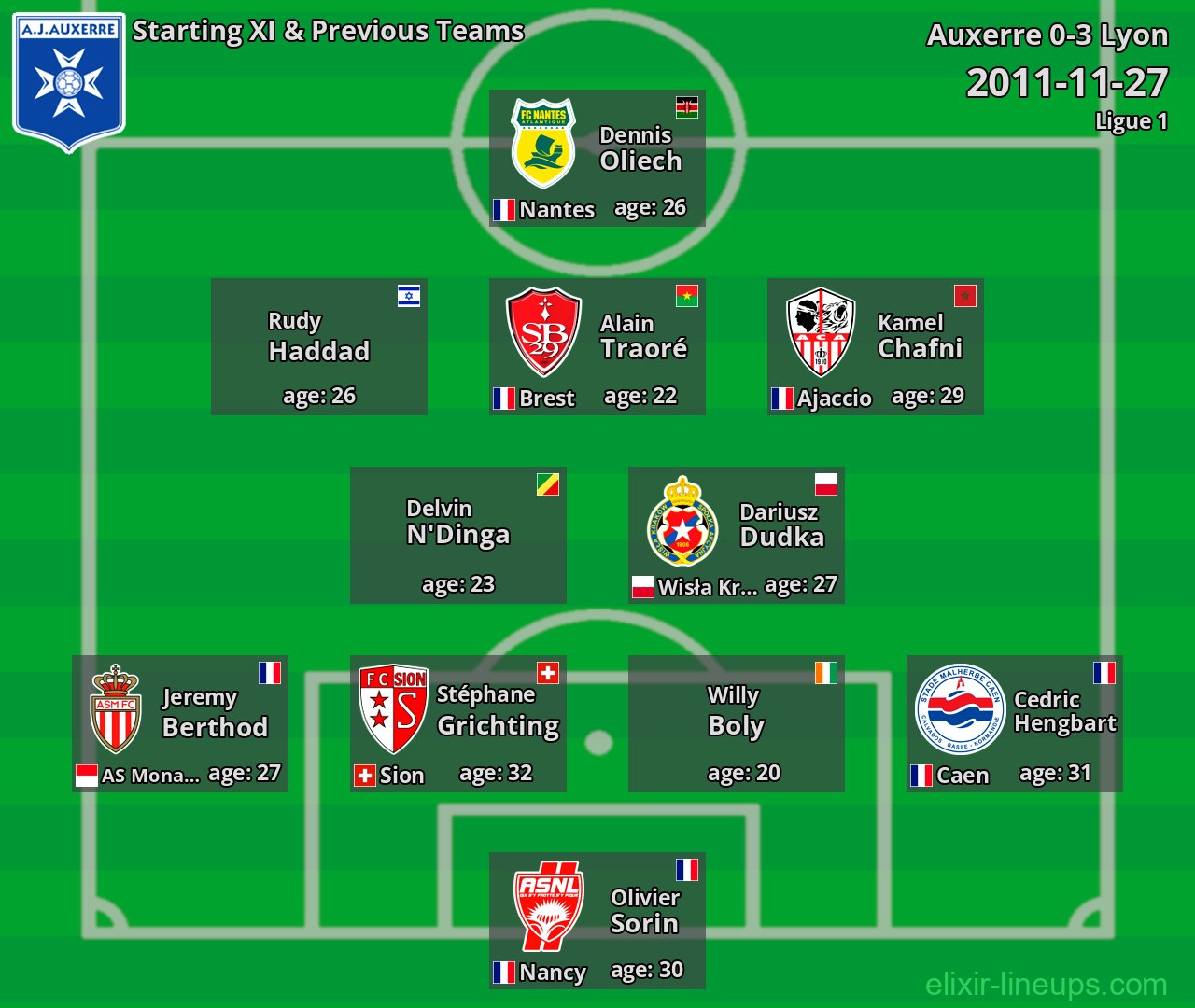 Auxerre Starting XI & Previous Teams 2011-11-27