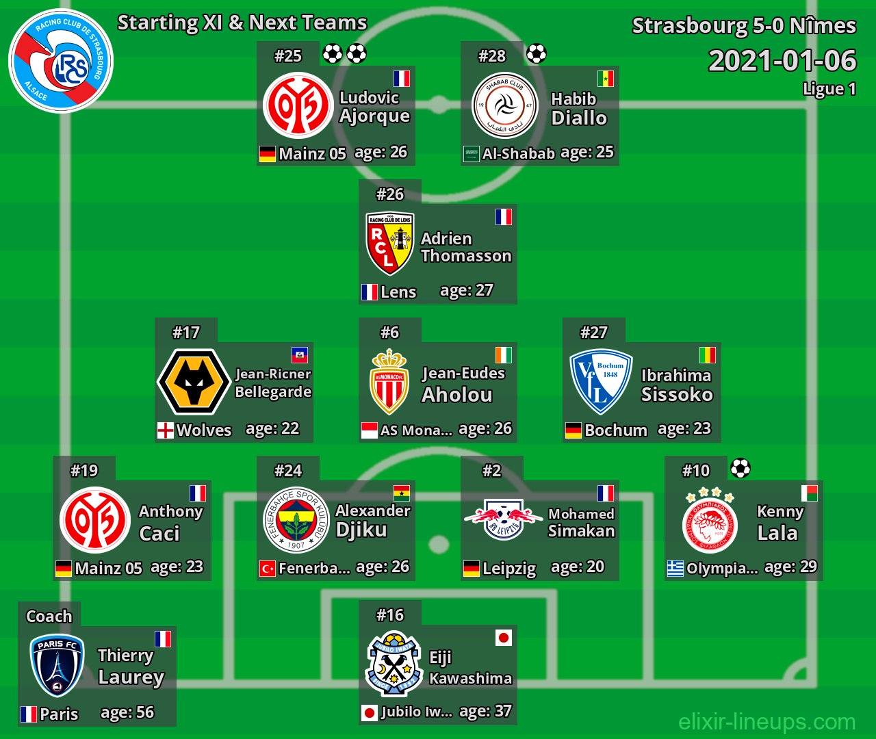 Strasbourg Starting XI & Next Teams 2021-01-06