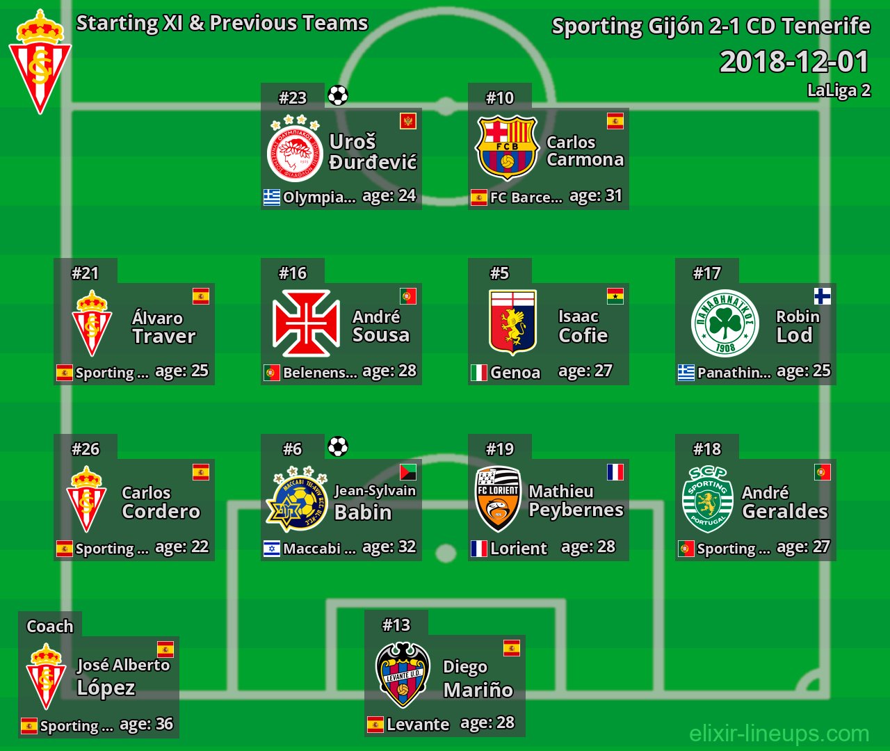 Sporting Gijón Starting XI & Previous Teams 2018-12-01