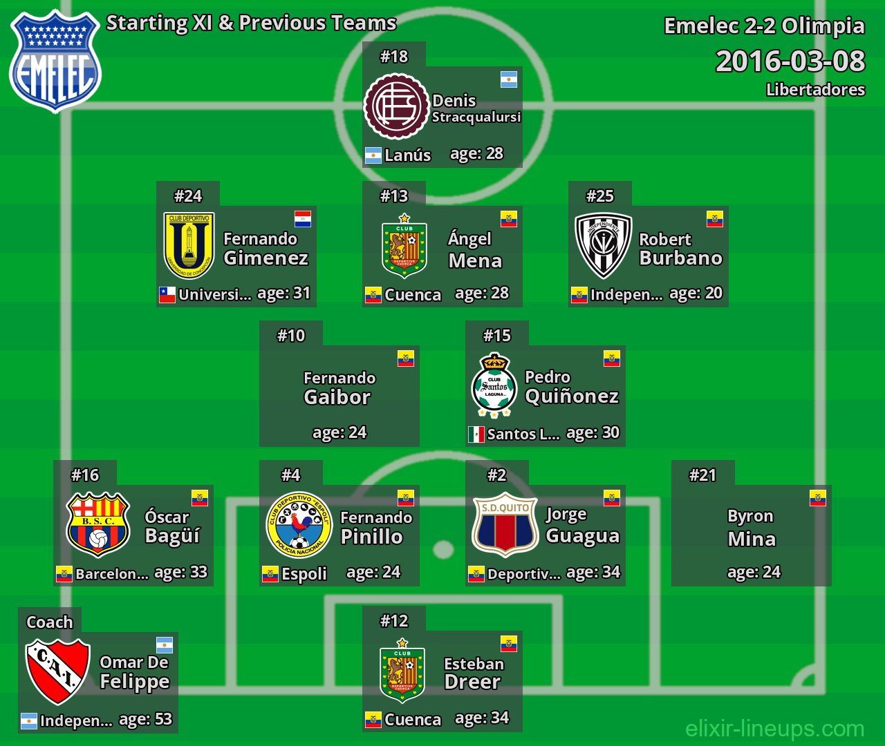 Emelec Starting XI & Previous Teams 2016-03-08