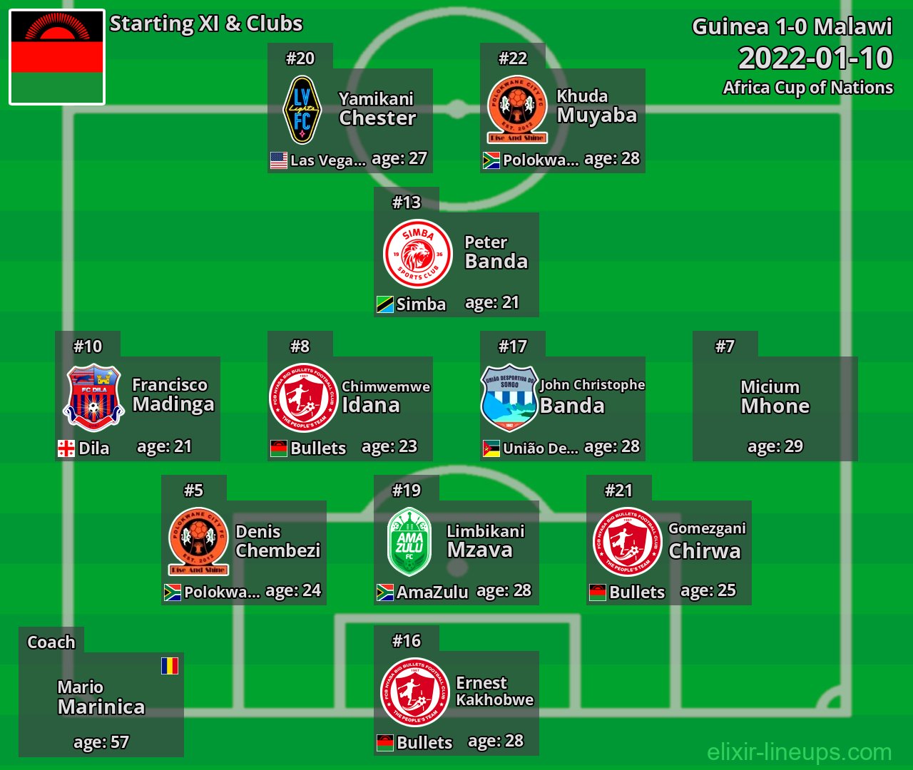Malawi Starting XI 2022-01-10