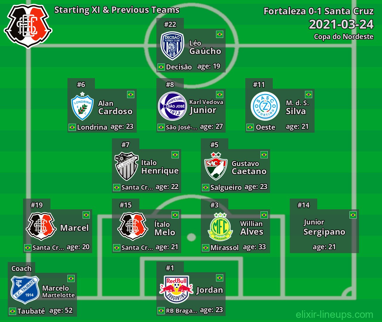 Santa Cruz Starting XI & Previous Teams 2021-03-24