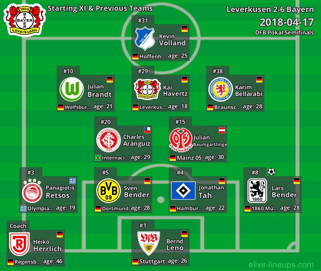 Leverkusen Starting XI & Previous Teams 2018-04-17