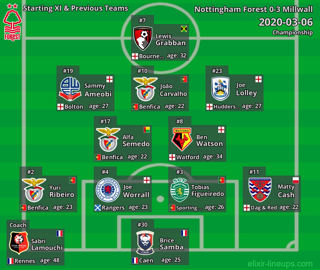 Nottingham Forest Starting XI & Previous Teams 2020-03-06