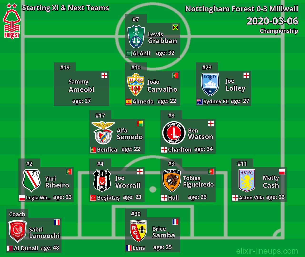 Nottingham Forest Starting XI & Next Teams 2020-03-06