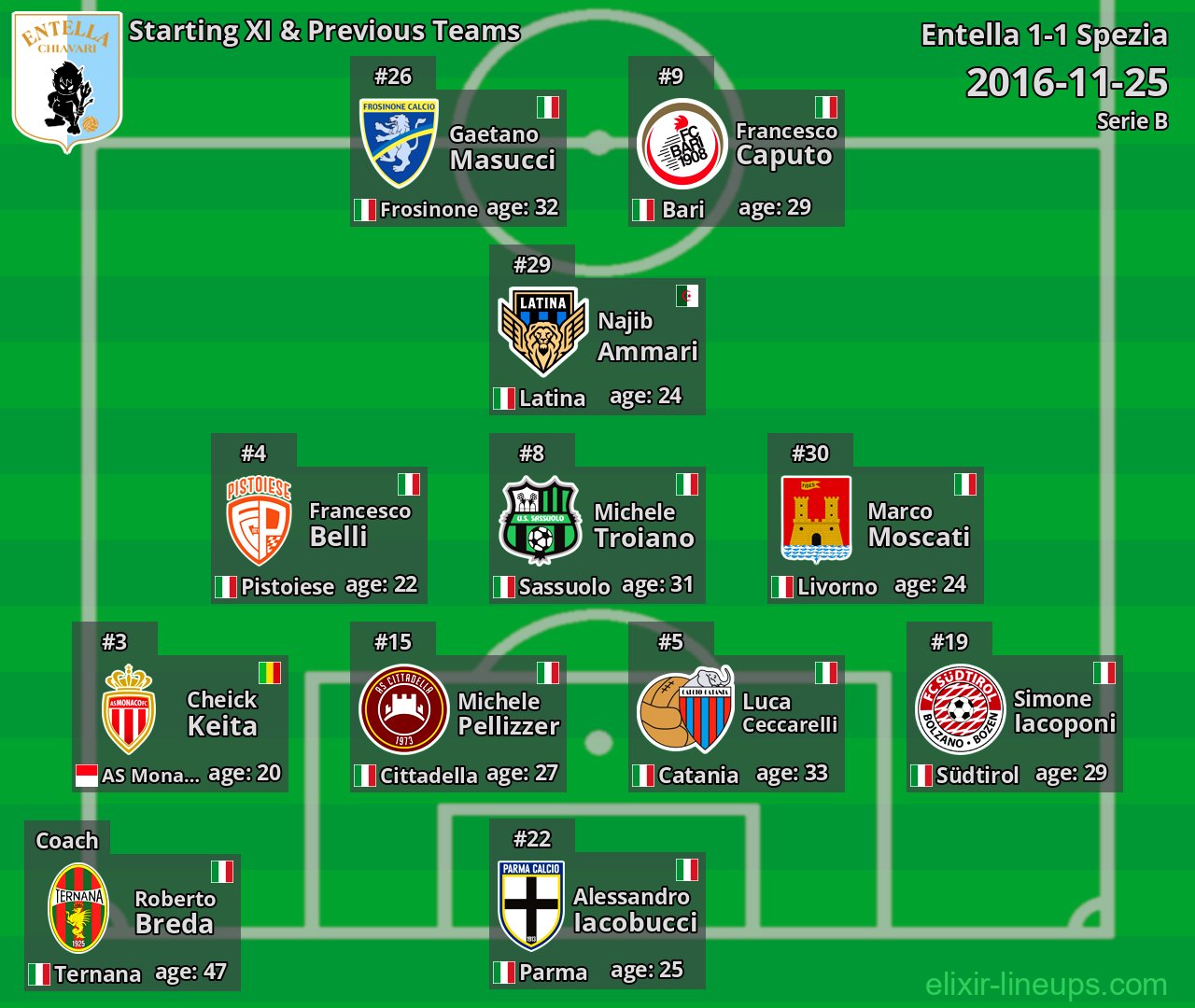 Entella Starting XI & Previous Teams 2016-11-25