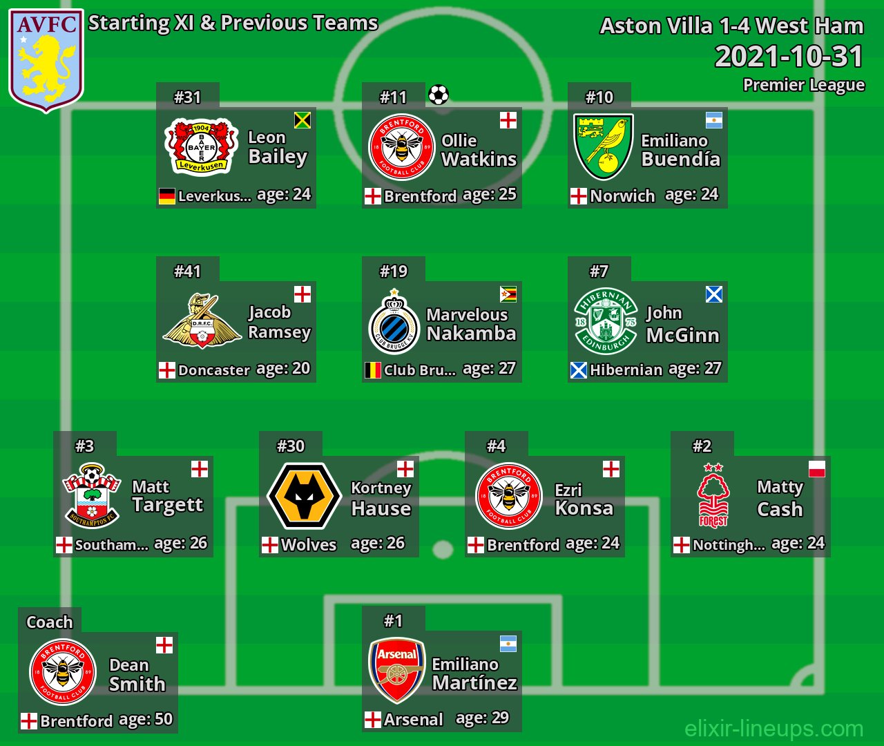 Aston Villa Starting XI & Previous Teams 2021-10-31