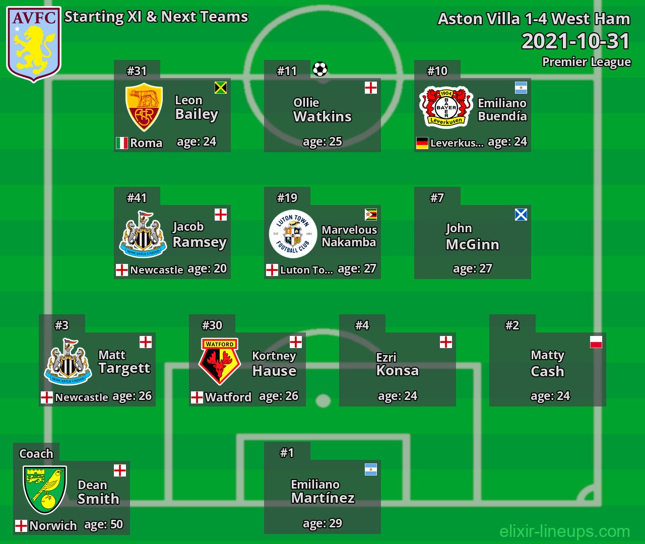 Aston Villa Starting XI & Next Teams 2021-10-31