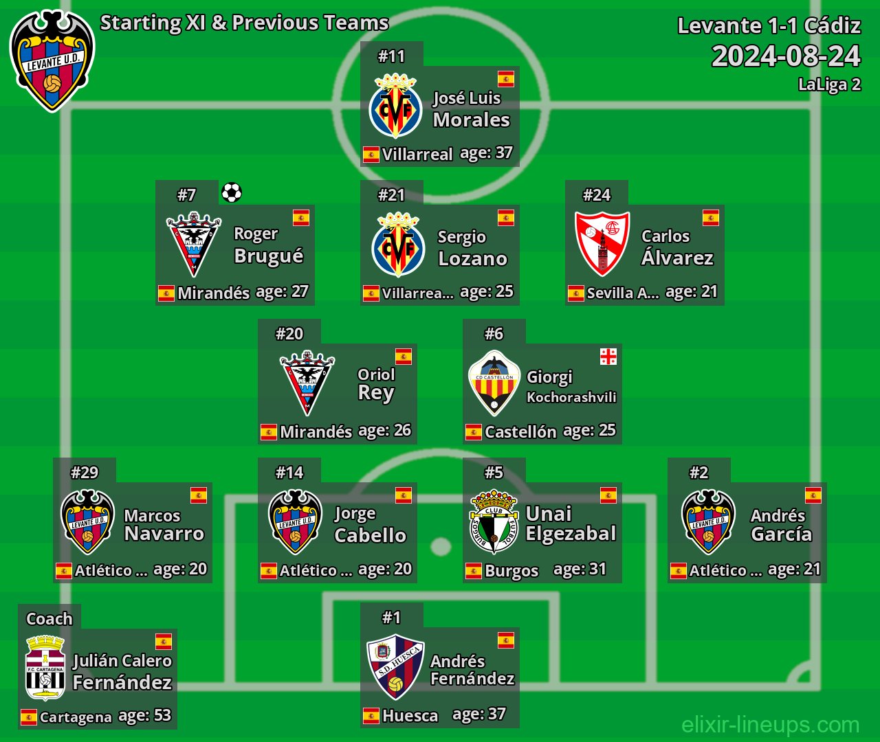 Levante Starting XI & Previous Teams 2024-08-24