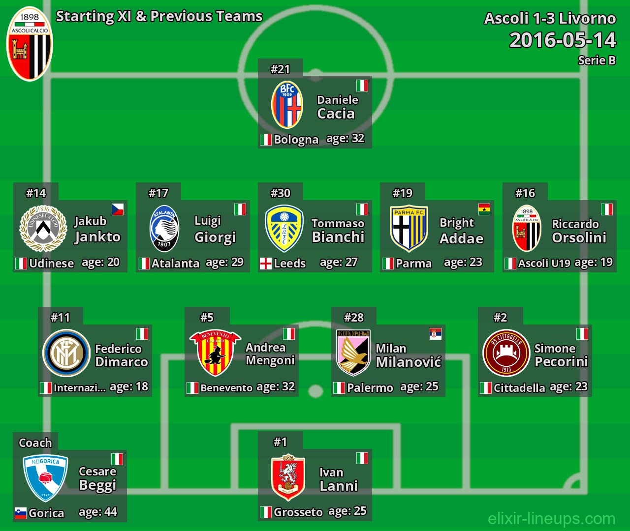 Ascoli Starting XI & Previous Teams 2016-05-14