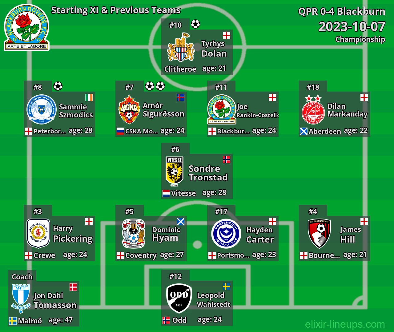 Blackburn Starting XI & Previous Teams 2023-10-07